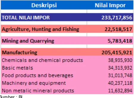 Tabel I.5. Nilai Impor Triw ulan I-2009*