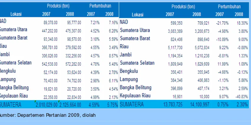 Grafik Produksi Kelapa Sawit Sumatera