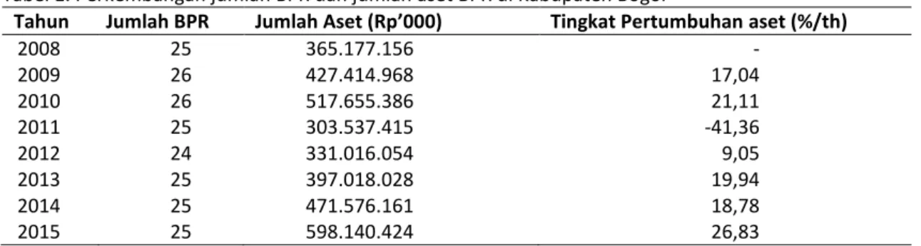 Tabel 1. Perkembangan jumlah BPR dan jumlah aset BPR di Kabupaten Bogor 