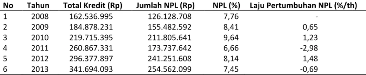 Tabel 2.  Perkembangan  kredit  dan  persentase  NPL  di  Kabupaten  Bogor  periode  2008-2014  (dalam  ribuan) 