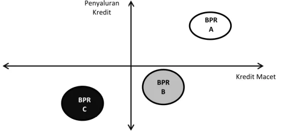 Gambar 2. Pengelompokan  BPR di Kabupaten Bogor BPR A BPR B BPR C  Kredit Macet Penyaluran Kredit 