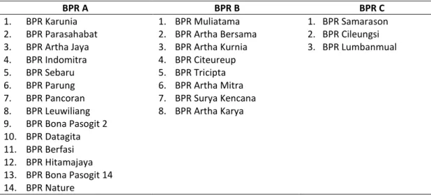 Tabel 3. Kelompok BPR di Kabupaten Bogor  BPR A  BPR B  BPR C  1.   BPR Karunia  2.   BPR Parasahabat  3