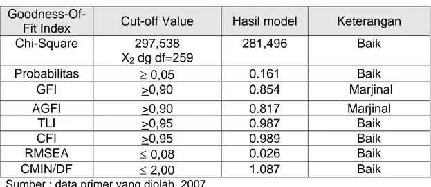 Tabel 4.6  Hasil Uji Full Model 