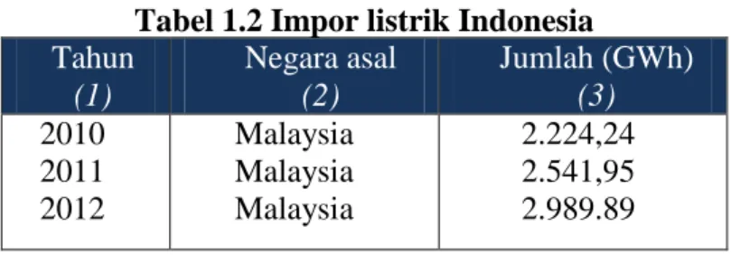 Tabel 1.2 Impor listrik Indonesia  Tahun  (1)  Negara asal (2)  Jumlah (GWh) (3)  2010  2011  2012  Malaysia Malaysia Malaysia  2.224,24 2.541,95 2.989.89            Sumber: KESDM, 2014  