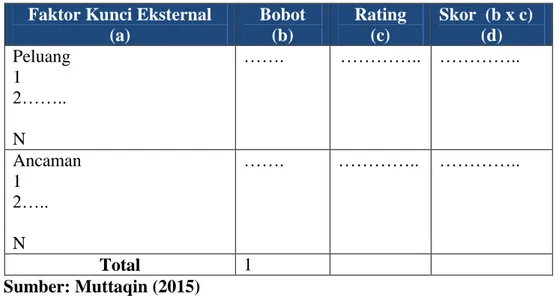 Tabel 2.1 Matriks evaluasi faktor internal  Faktor Kunci Eksternal 