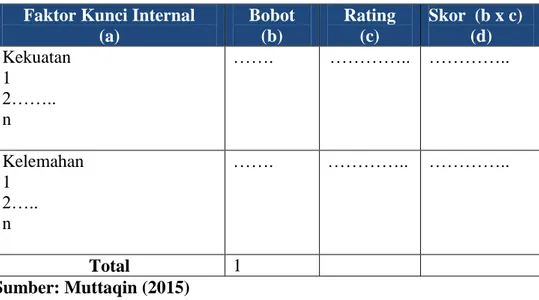 Tabel 2.2 Matriks evaluasi faktor eksternal  Faktor Kunci Internal 