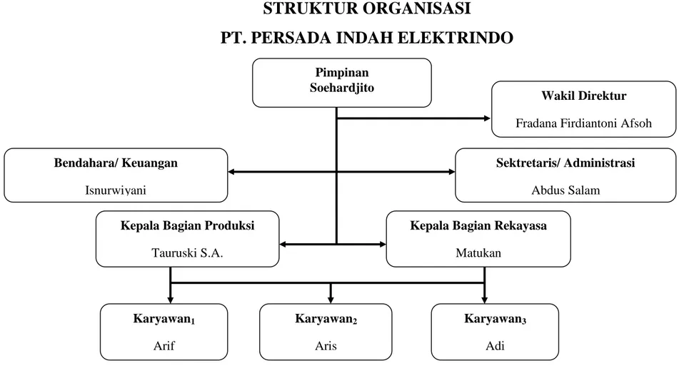 Gambar 4.1. Struktur Organisasi PT. Persada Indah Elektrindo   Sumber : Pengolahan data perusahaan tahun 2015 