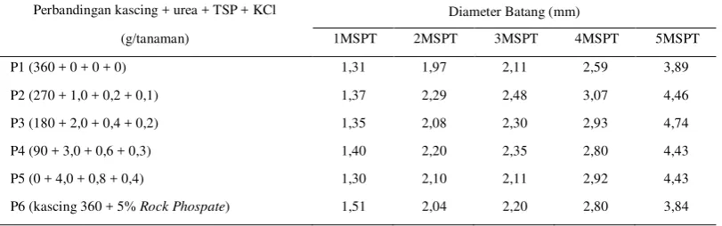 Tabel 3. Diameter batang kailan (mm) umur 1-5 MSPT pada berbagai perbandingan  kascing, urea, TSP dan KCl 