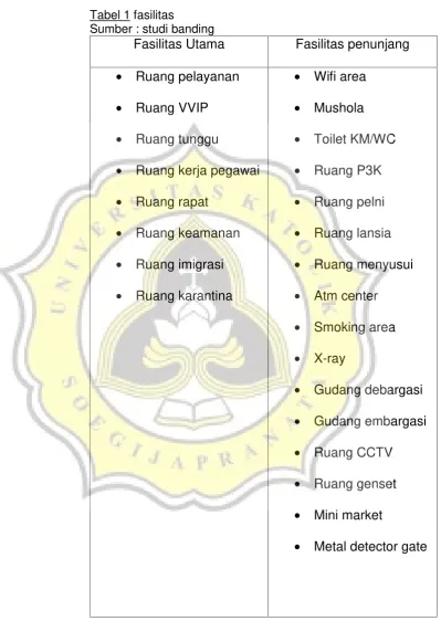 Tabel 1 fasilitas