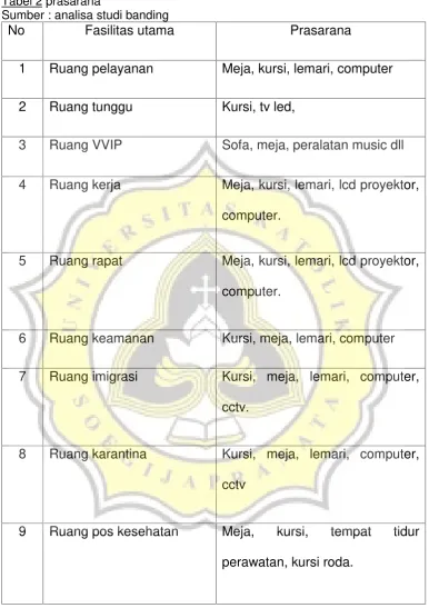 Tabel 2 prasarana