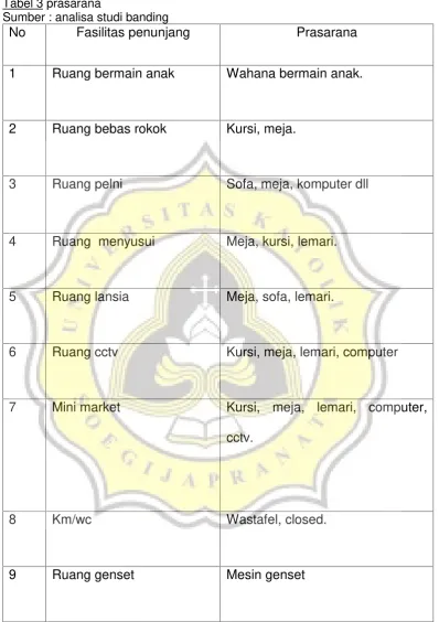 Tabel 3 prasarana