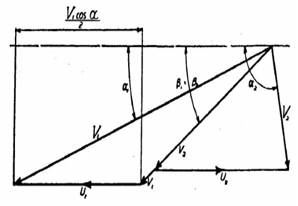 Gambar 2.7  Segitiga kecepatan pada Turbin Aliran Silang 