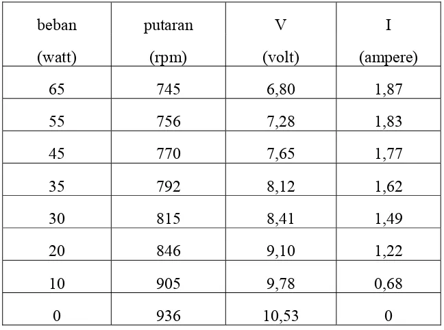 Tabel 4.1. Data penelitian pada head 1,5 m dan debit 0,015 m3/s 