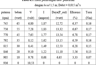 Tabel 4.2. Data penelitian pada head 1,3 m dan debit 0,012 m3/s 