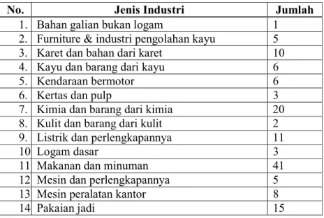 Tabel 4.1. Klasifikasi Industri Perusahaan Manufaktur di Jawa Barat  