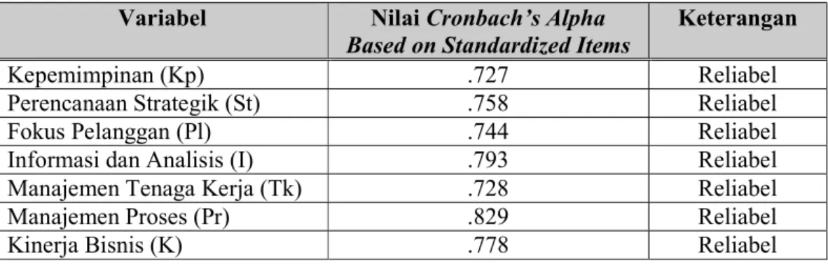 Tabel 4.3. Hasil Uji Reliabilitas  Variabel  Nilai Cronbach’s Alpha 