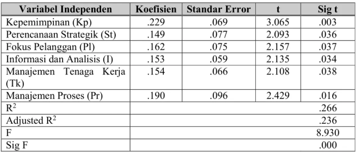 Tabel 4.4. Hasil Pengujian Multiple Regression 