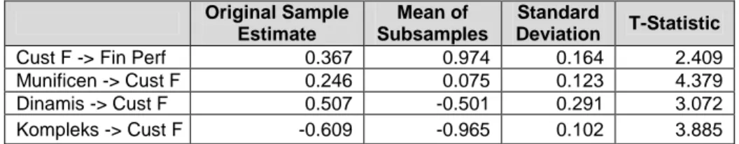 Tabel 4  Hasil Inner Weight  Original Sample  Estimate  Mean of  Subsamples  Standard  Deviation  T-Statistic 