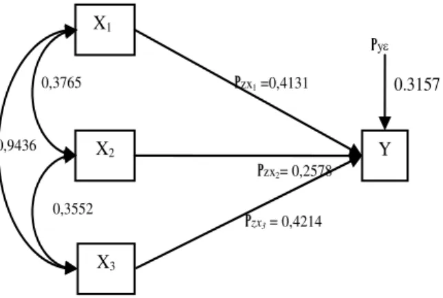 Gambar 3. Struktur 1 (Hubungan Korelasional  Antara Variabel X 1  dengan X 2 , X 1  dengan X 3 , dan  hubungan antara X 2  dengan X 3 ) 
