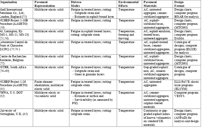 TABLE 2  Examples of Analytically Based Design Procedures for Asphalt Pavements 