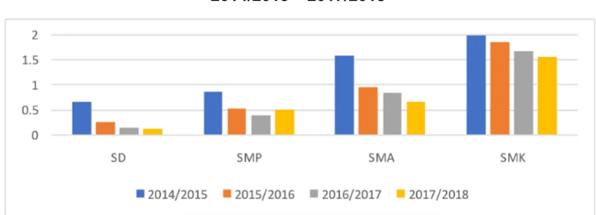 Gambar 1.3 Perkembangan Angka Putus Sekolah Tahun Ajaran 2014/2015 – 2017/2018