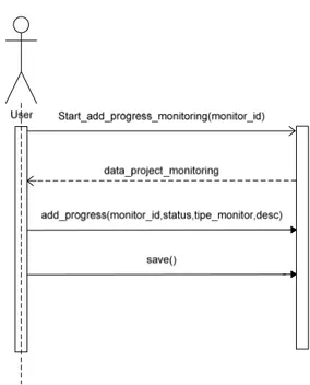 Gambar 2 System sequence Add Project Gambar 3 System sequence Monitoring Project