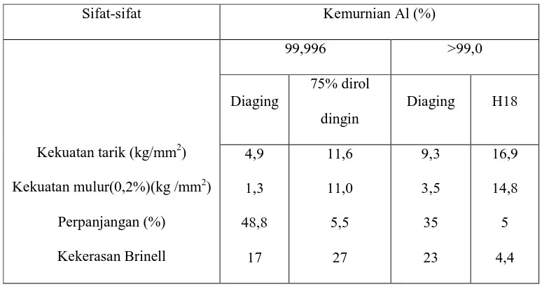 Tabel 2.2 Sifat-Sifat Mekanik Aluminium 