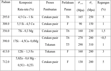 Tabel 2.4 Sifat-Sifat Mekanis Paduan Aluminium Cor  