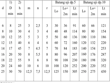 Tabel 3.1 Ukuran Benda Uji Tarik menurut standar 