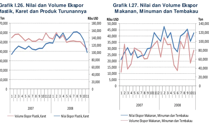Grafik I.26. Nilai dan Volume Ekspor