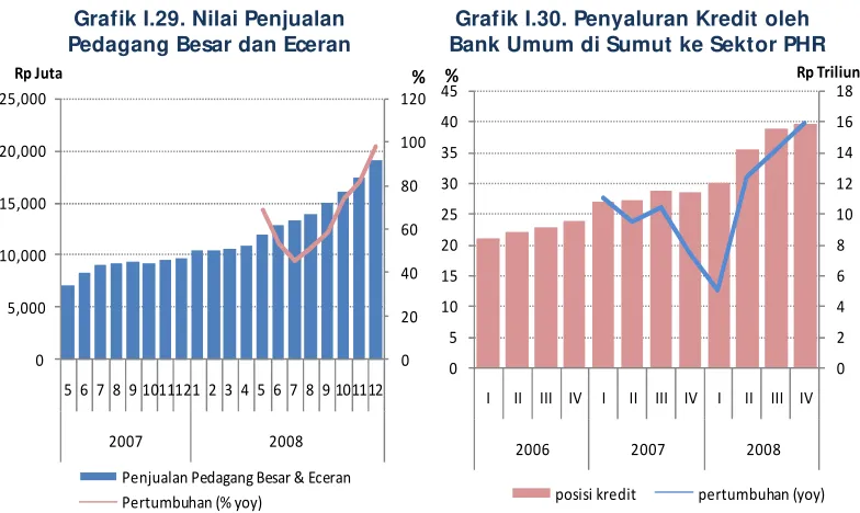 Grafik I.29. Nilai Penjualan