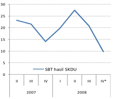 Grafik 2.5. Ekpektasi Konsumen