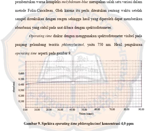 Gambar 9. Spektra operating time phloroglucinol konsentrasi 4,0 ppm 