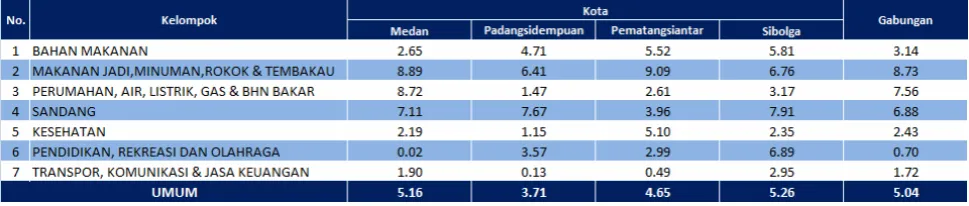 Tabel 2.5. Inflasi Tahunan Empat Kota di Sumut (%, yoy) 