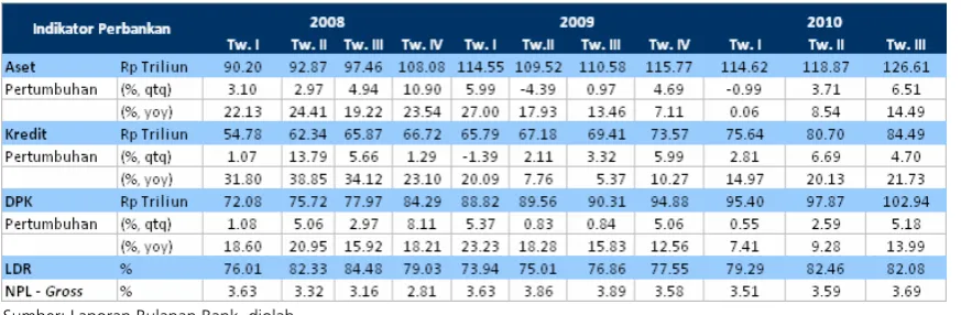 Tabel 3. 1 Indikator Utama Perbankan Sumut 