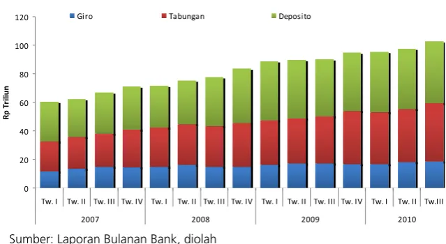 Grafik 3. 2 Struktur DPK Sumut 