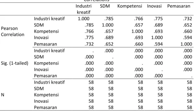 Tabel 3. Pengaruh parsial variabel SDM, Kompetensi, Inovasi, dan Pemasaran terhadap Industri  Kreatif 