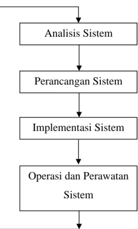 Gambar 2.3 Siklus Hidup Pengembangan Sistem 2.2 Konsep Dasar Informasi