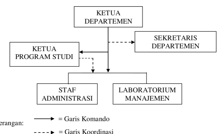 Gambar 1.2: Struktur organisasi Departemen Manajemen Fakultas 
