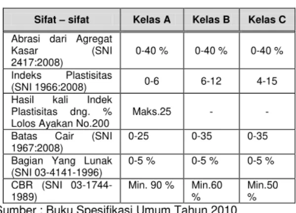 Tabel 1.  Sifat –sifat mutu material yang  disyaratkan 
