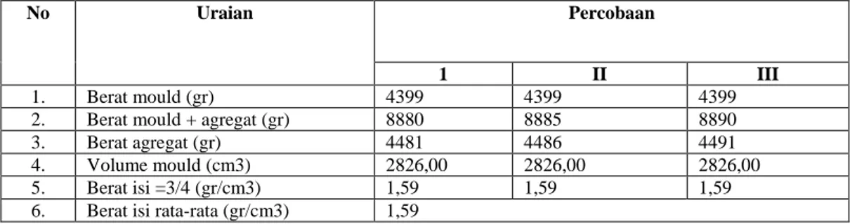 Tabel 1. Hasil Pemeriksaan Berat Jenis dan Penyerapan Agregat Kasar (AASHTO T 84-74 ) 