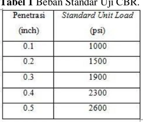 Tabel 1 Beban Standar Uji CBR. 