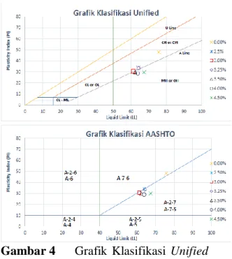 Gambar 4   Grafik  Klasifikasi  Unified  dan AASHTO 