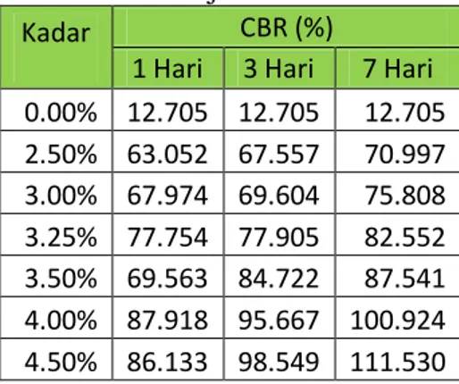 Tabel 4 Hasil Uji CBR 65 Tumbukan. 