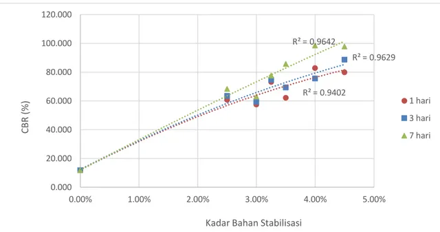 Gambar 9 Nilai CBR Terhadap Variasi Kadar dan Waktu Curing pada 56 Tumbukan. 