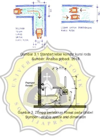 Gambar 3.1 Standart lebar koridor kursi roda 