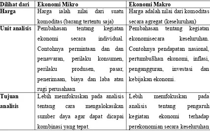 Tabel 2.1. Perbedaan Ekonomi Makro dan Mikro