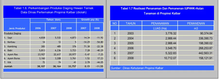 Tabel 1.6. Perkembangan Produksi Daging Hewan Ternak