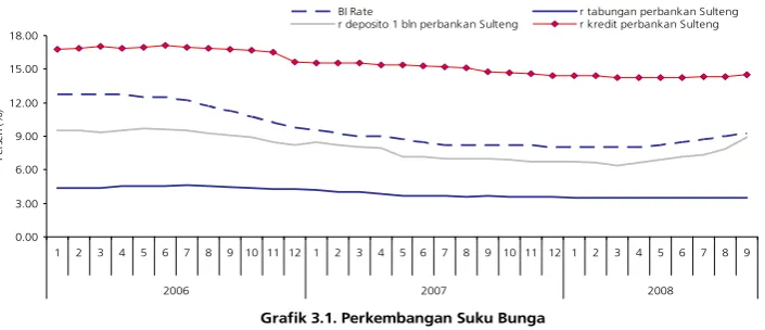 Grafik 3.1. Perkembangan Suku Bunga