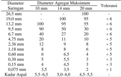 Tabel 1  Tipikal Nilai Tengah Gradasi Aspal Porus  Diameter  